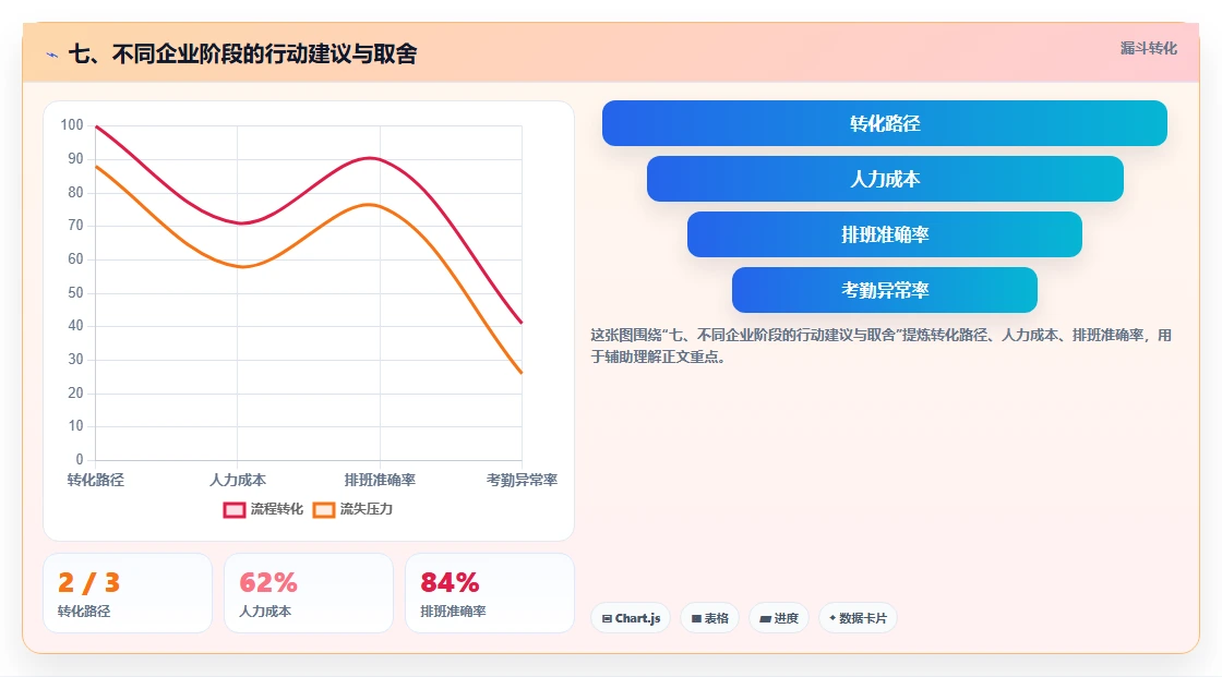七、不同企业阶段的行动建议与取舍