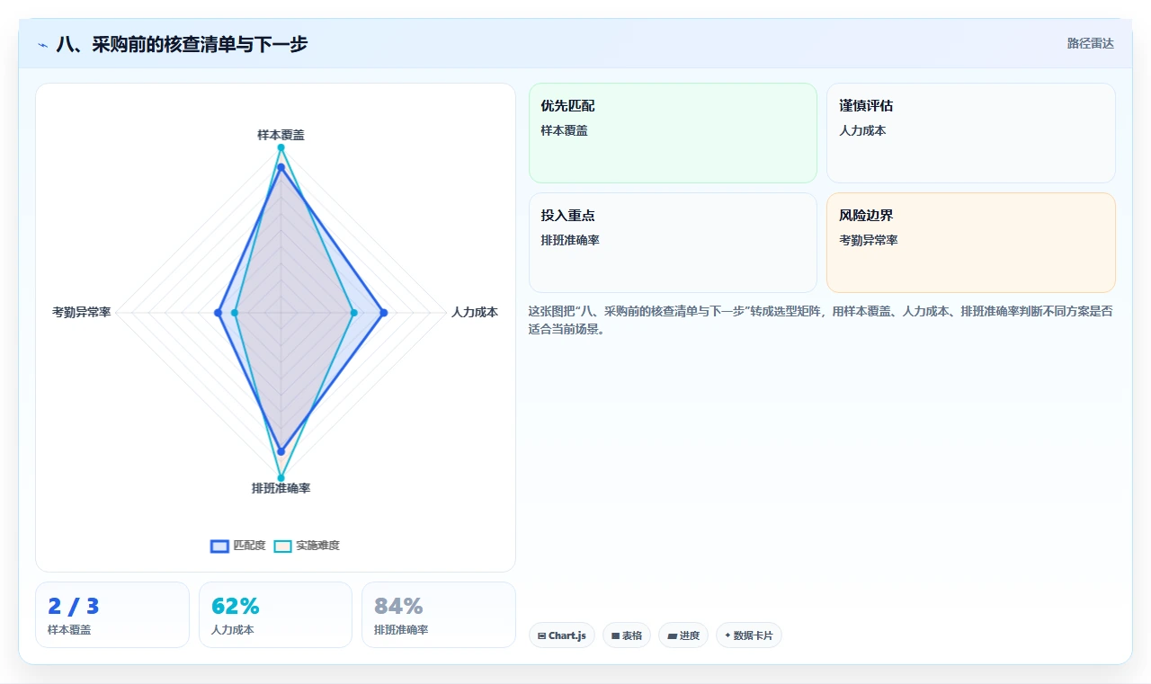 八、采购前的核查清单与下一步