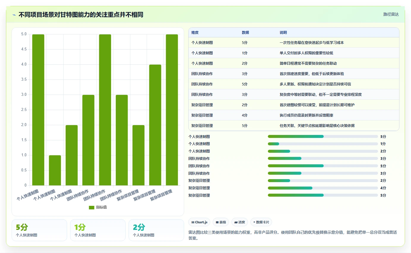一键生成进度表:2026年最受欢迎的7款甘特图自动绘制工具盘点