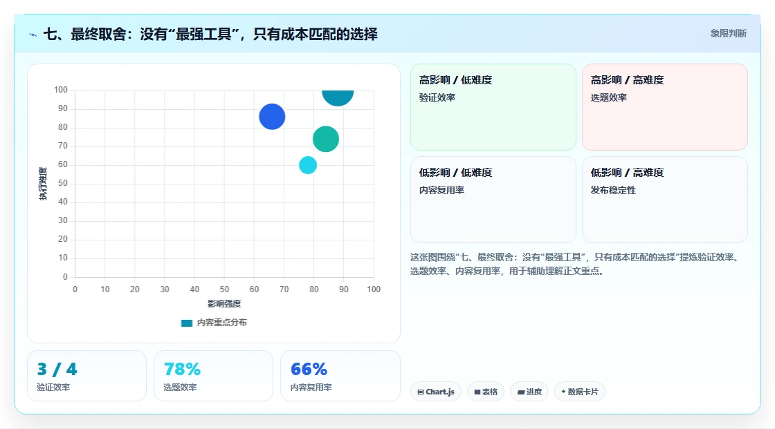 七、最终取舍:没有“最强工具”,只有成本匹配的选择