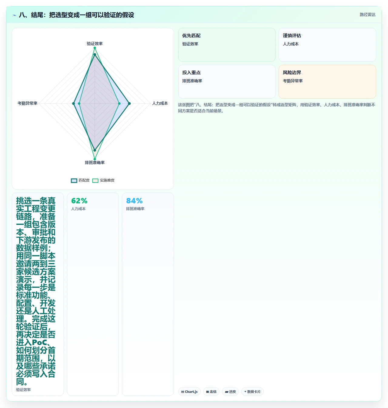 八、结尾：把选型变成一组可以验证的假设