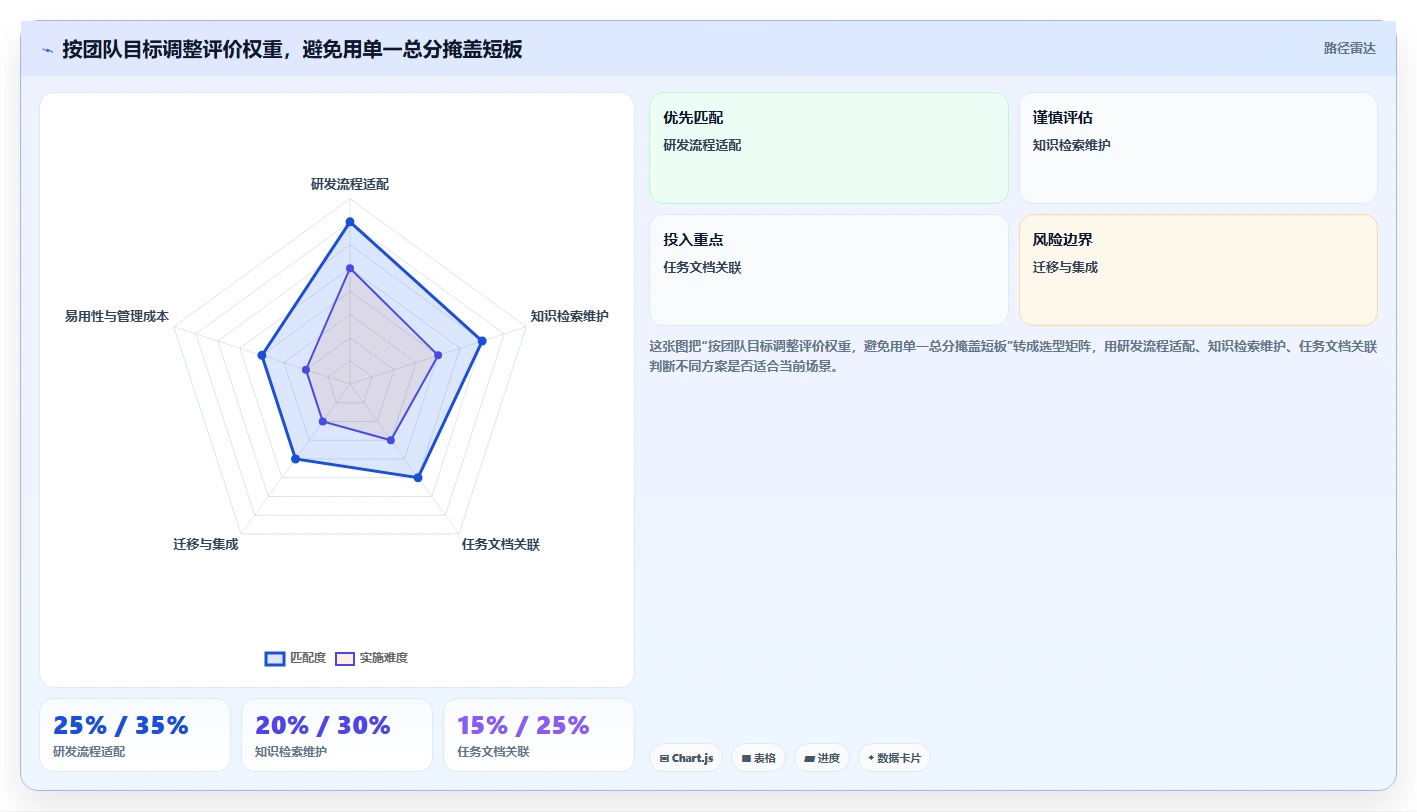 Jira 替代软件选型测评:支持项目管理与知识库管理的平台