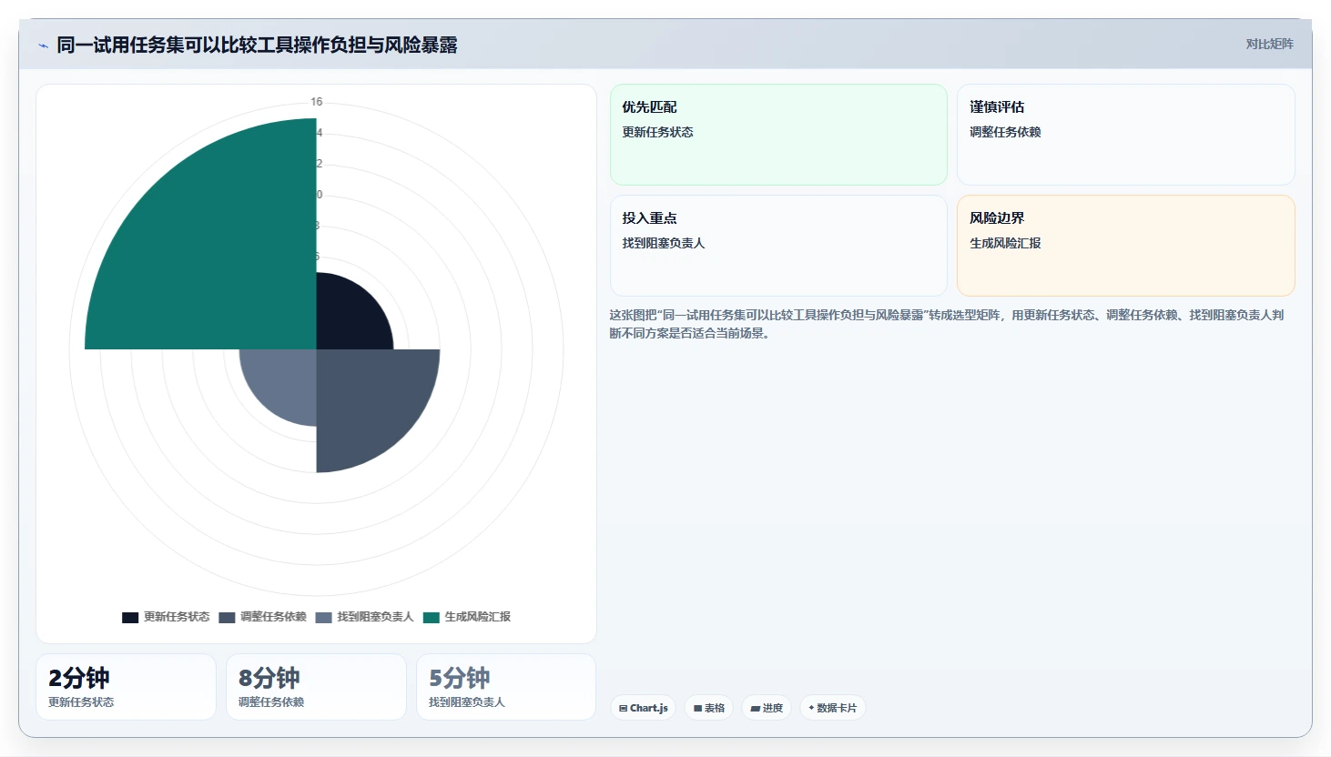 项目管理图表工具推荐:2026 年最值得尝试的 5 大工具