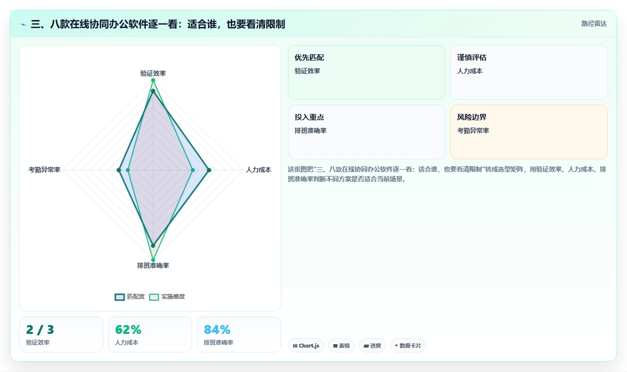 三、八款在线协同办公软件逐一看：适合谁，也要看清限制
