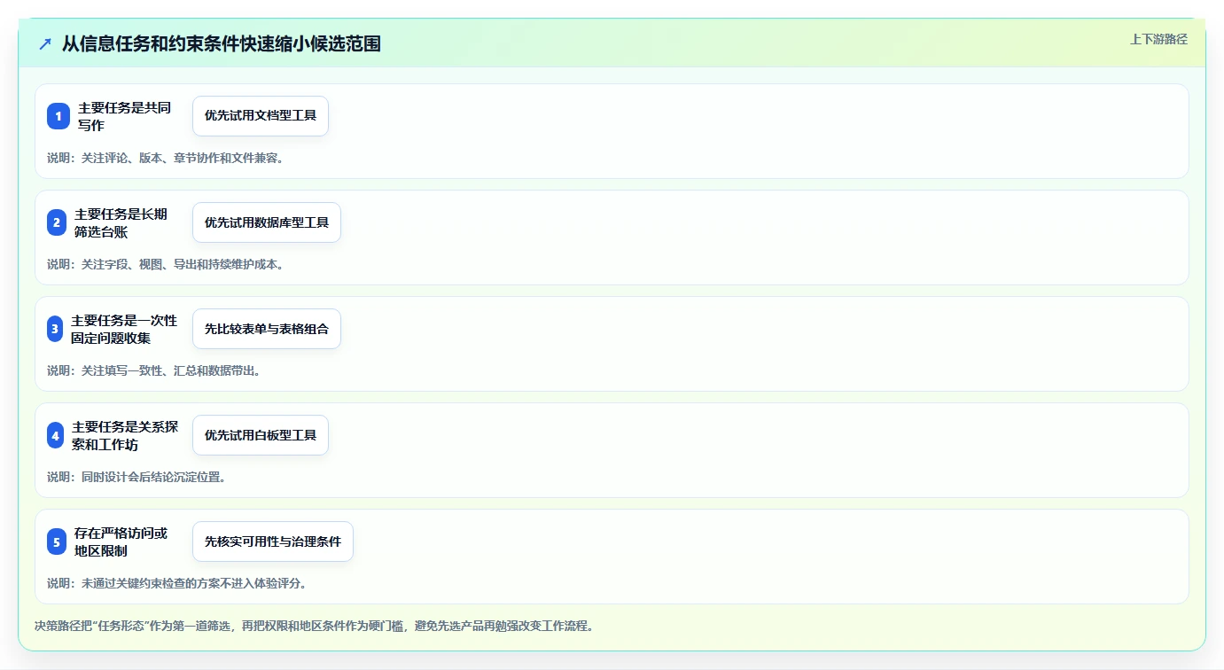 2026年效率之选:10大同步编辑收集信息工具全面对比