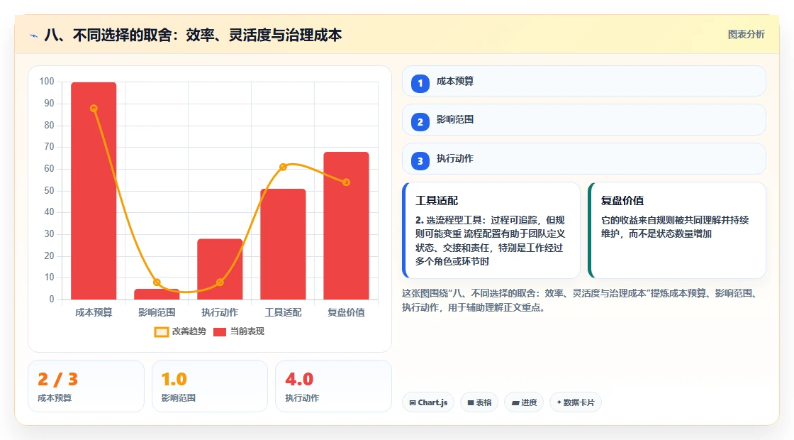 八、不同选择的取舍:效率、灵活度与治理成本