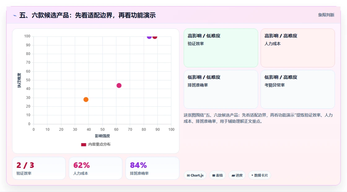 五、六款候选产品:先看适配边界,再看功能演示