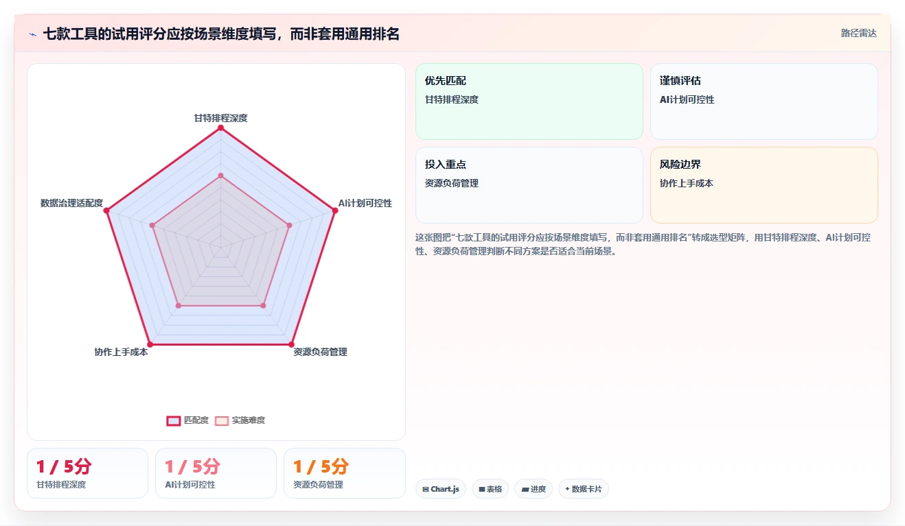 智能化项目规划:2026年7款突破性甘特图AI软件绘制工具推荐