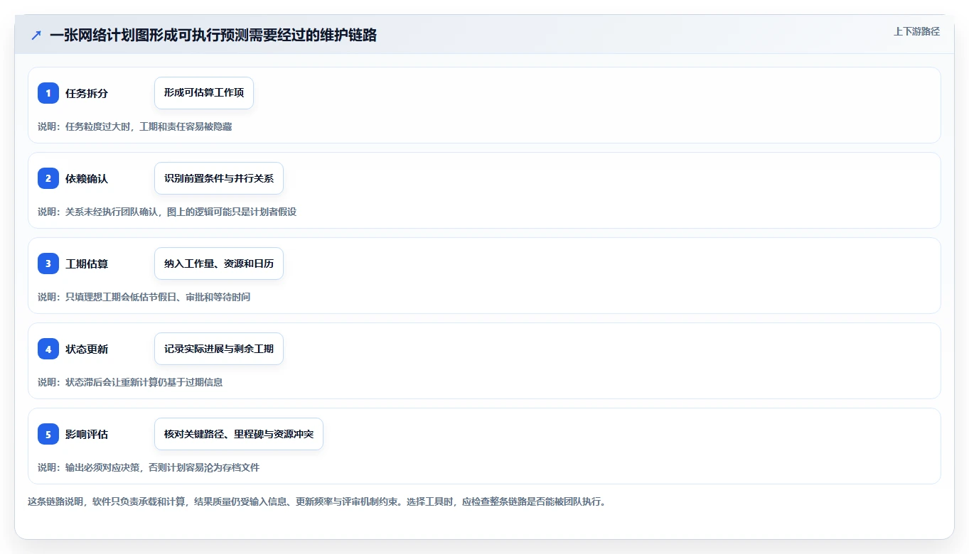 提升项目效率:2026年度5款热门网络计划图软件推荐