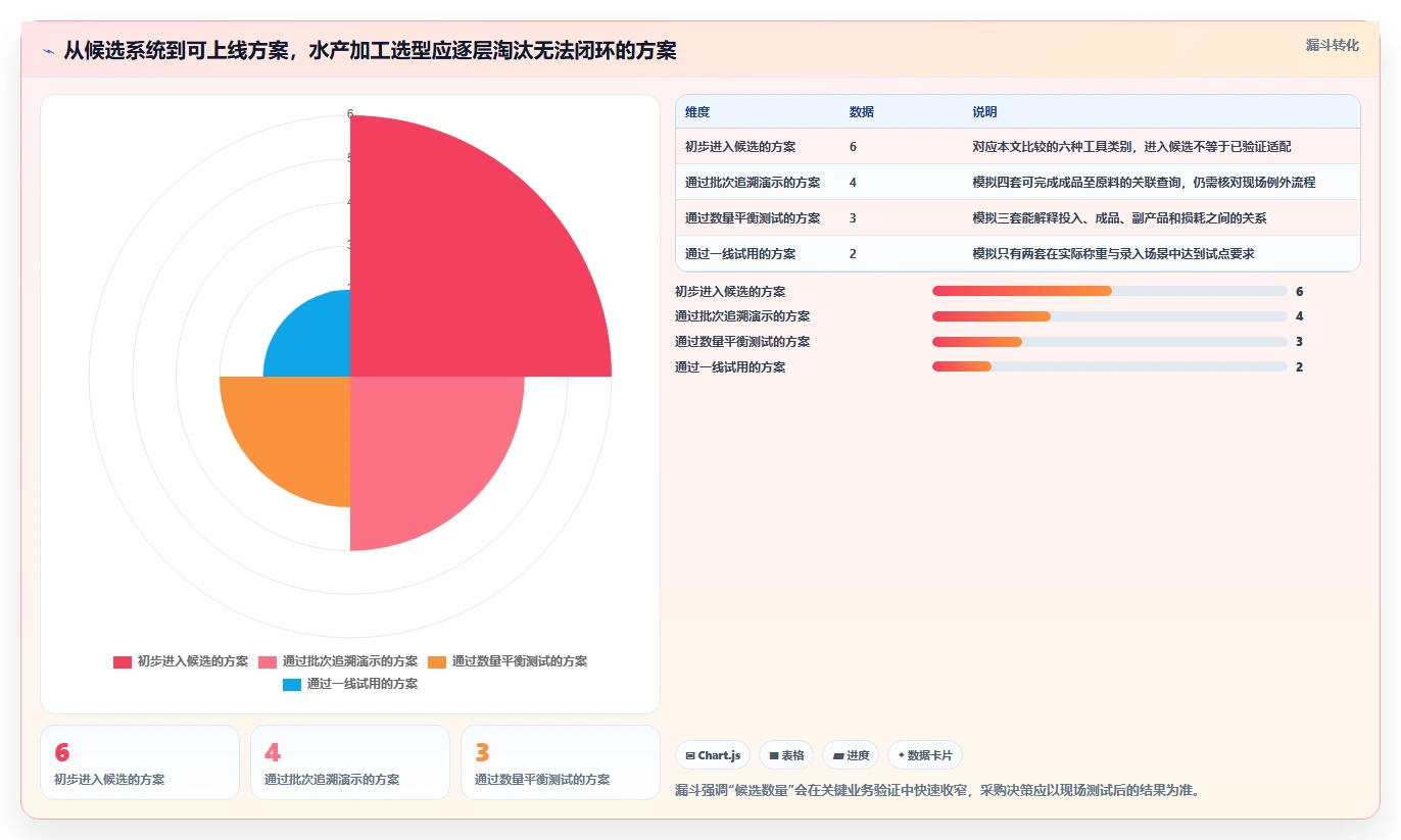 2026年必看：6大水产品加工管理系统工具对比分析