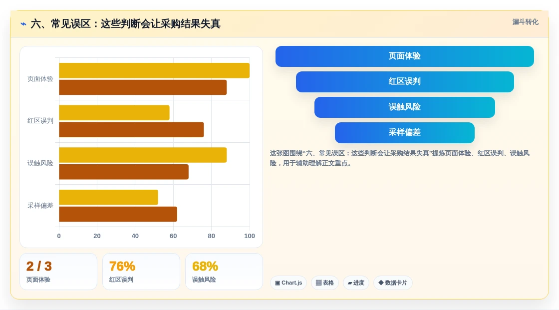 六、常见误区:这些判断会让采购结果失真