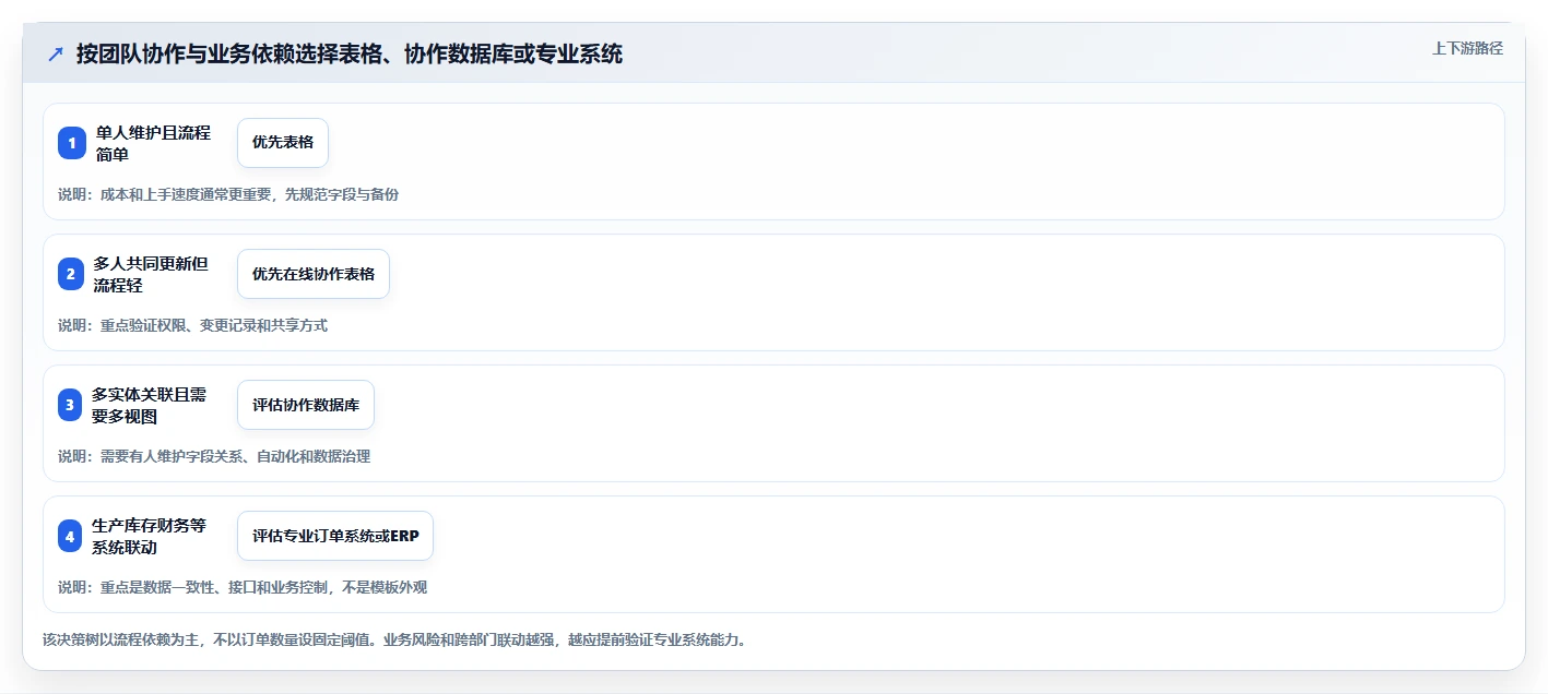 2026年效率之选：6款顶级订单进度跟踪表模板工具全面对比