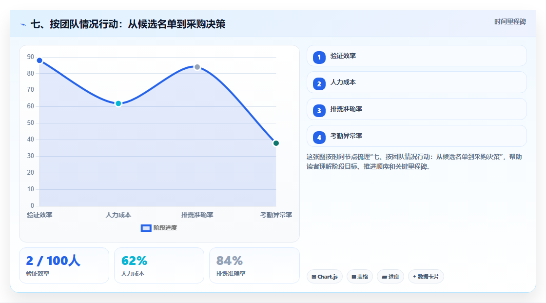 七、按团队情况行动：从候选名单到采购决策