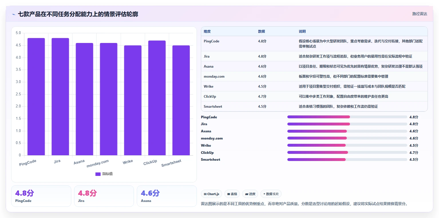 2026年效率之选：7款顶级企业任务分配软件大比拼