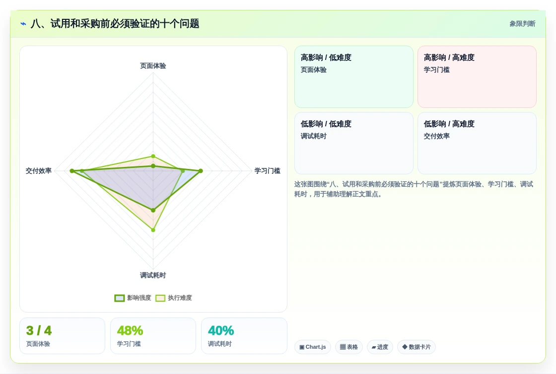 八、试用和采购前必须验证的十个问题