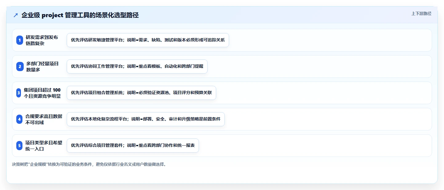 企业级project管理工具有哪些？2026年主流方案对比与选型指南