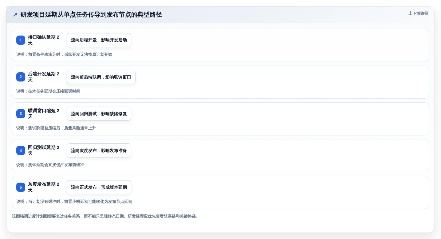 提升研发效率:2026年最受欢迎的5大网络进度计划图制作工具推荐