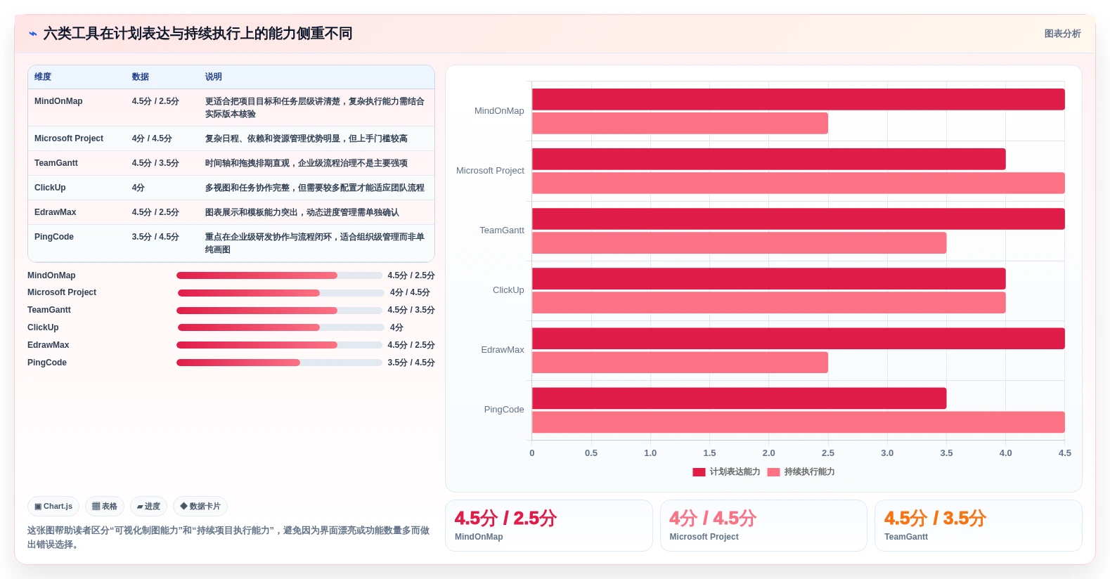 2026年项目管理新趋势：6大mindonmap甘特图制作工具深度对比