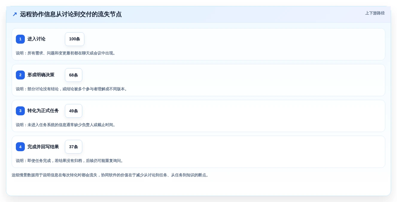 远程办公新潮流:2026年最受欢迎的7款在线协同软件有哪些软件推荐