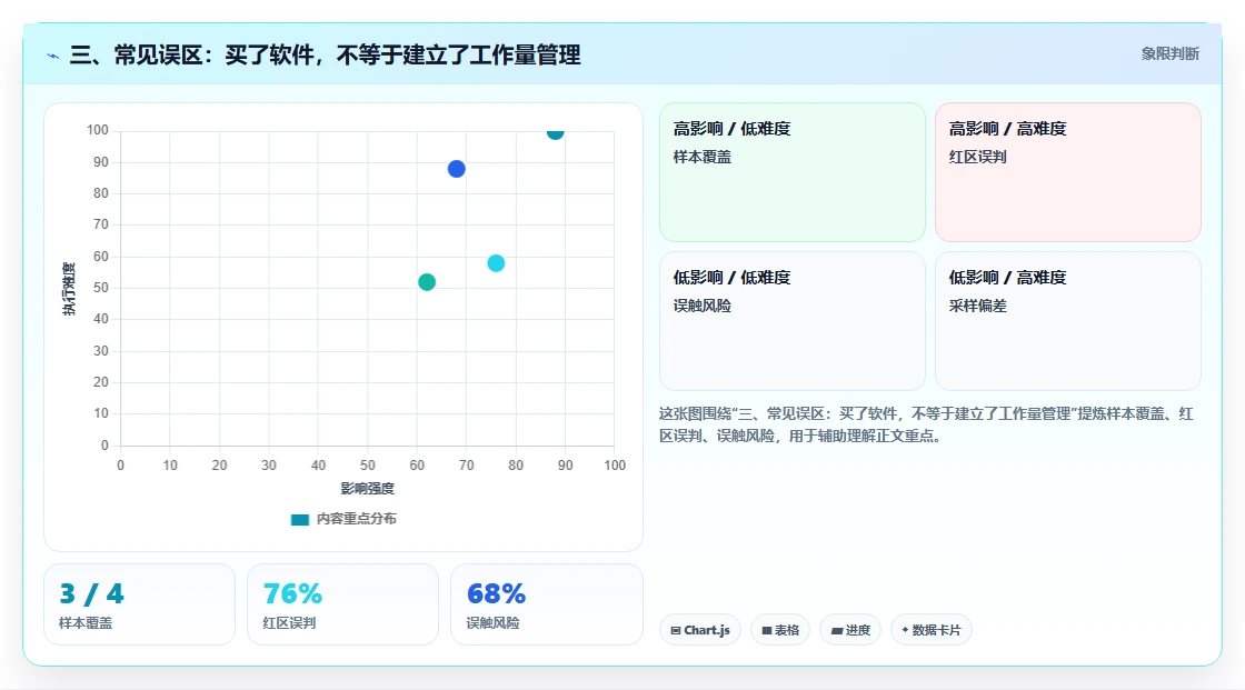 三、常见误区:买了软件,不等于建立了工作量管理