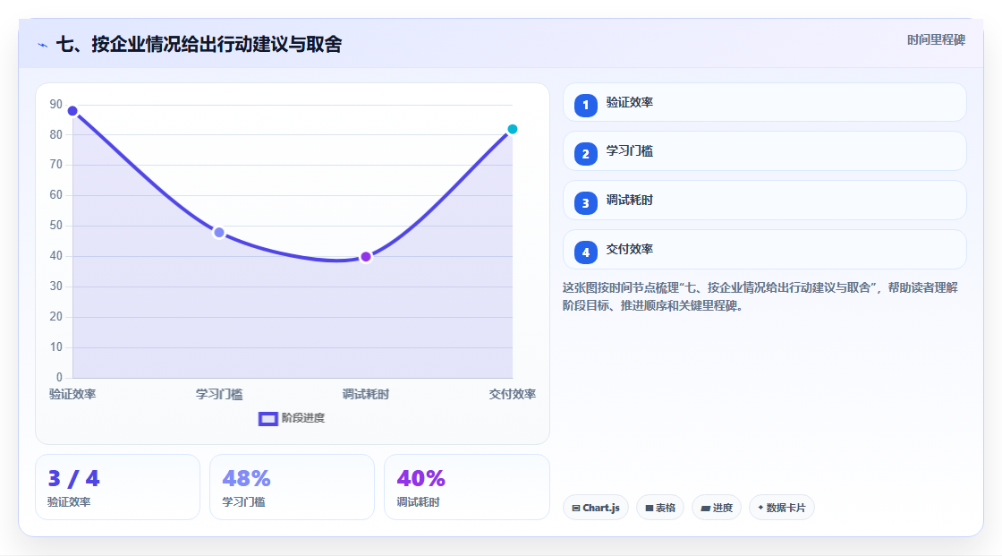 七、按企业情况给出行动建议与取舍