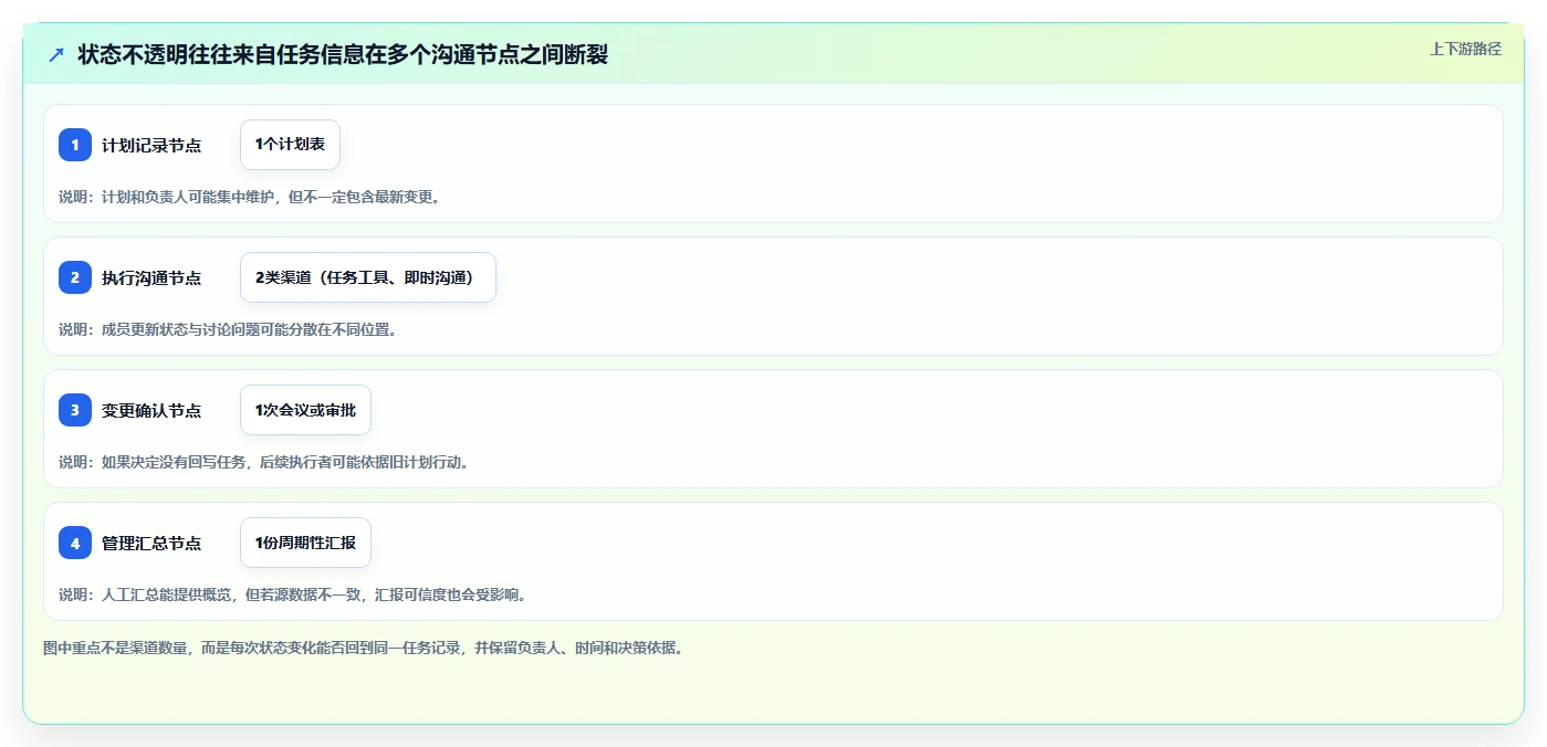 2026年最实用的项目管理软件评测：高效团队协作工具深度对比分析