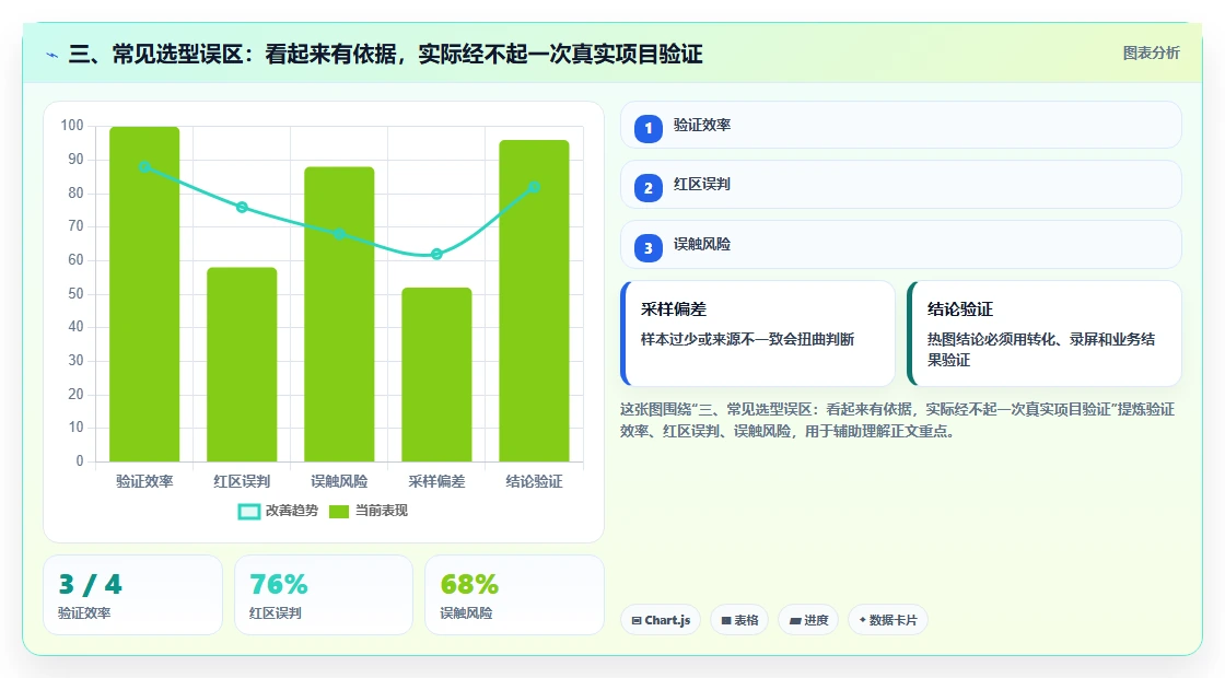三、常见选型误区:看起来有依据,实际经不起一次真实项目验证