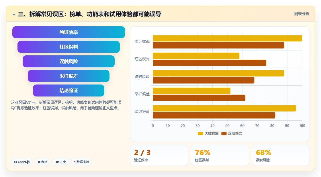 三、拆解常见误区:榜单、功能表和试用体验都可能误导