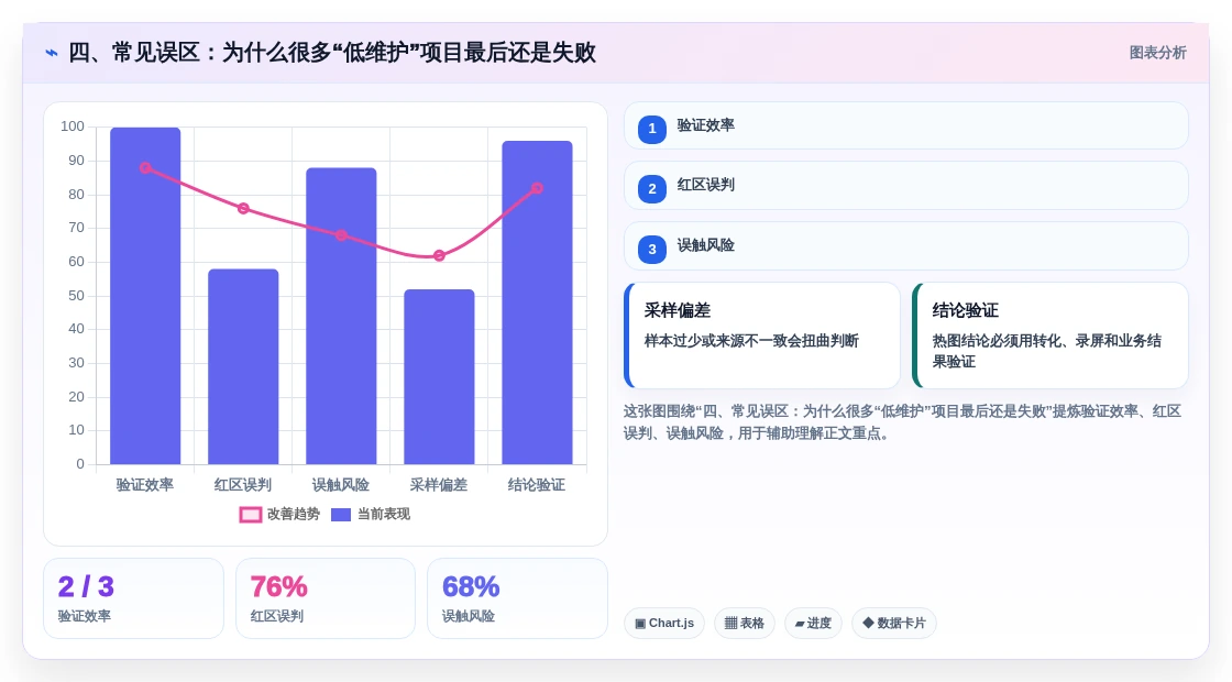 四、常见误区:为什么很多“低维护”项目最后还是失败