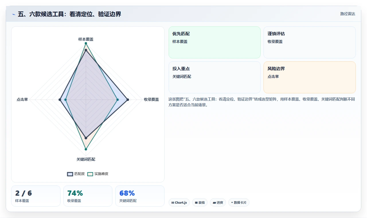 五、六款候选工具:看清定位、验证边界