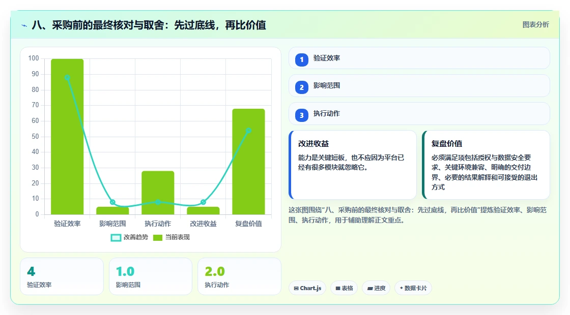 八、采购前的最终核对与取舍:先过底线,再比价值