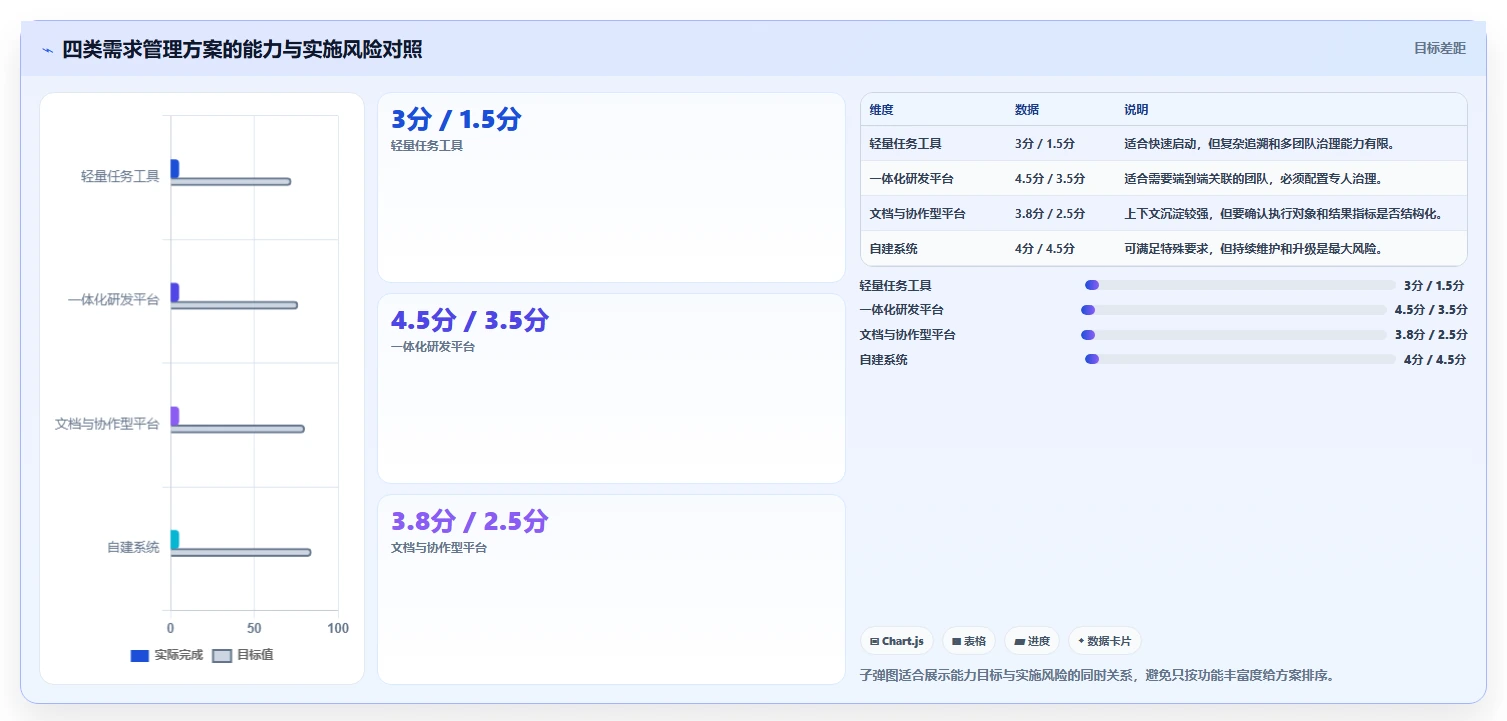 面对需求管理难题，这份2026值得推荐的需求管理系统指南提供选型思路