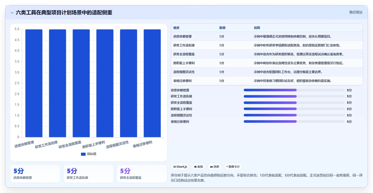 2026年必备：6大项目计划制定工具全面对比与选择指南