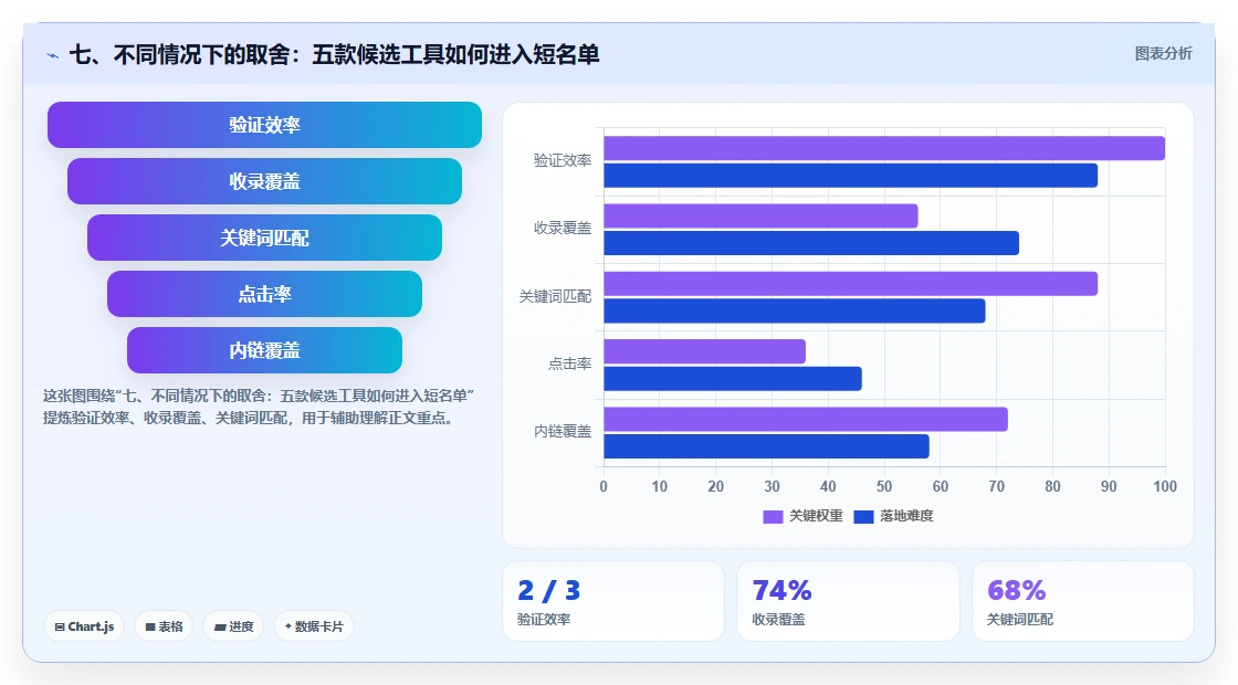 七、不同情况下的取舍:五款候选工具如何进入短名单