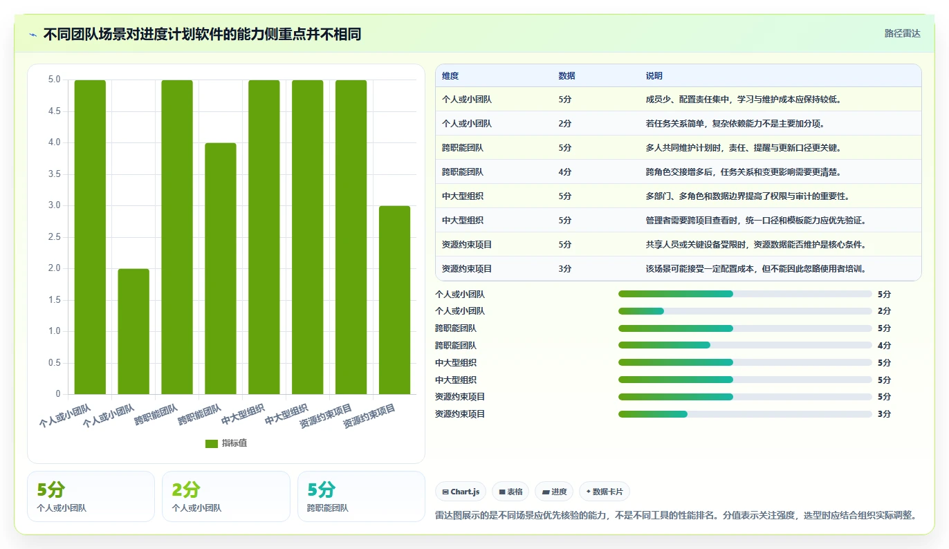 项目经理必读：如何在2026年选择最适合的编写进度计划的软件？