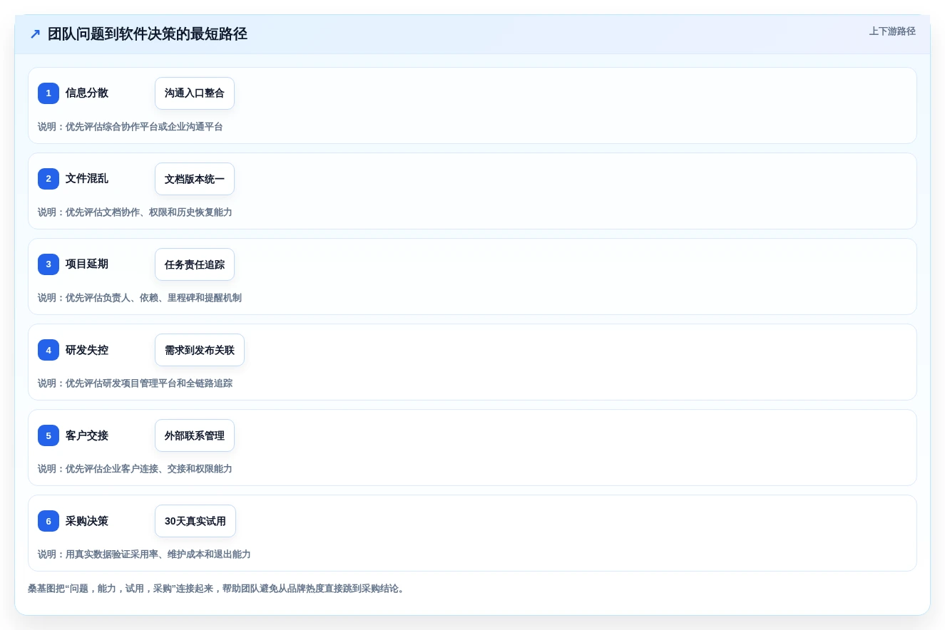 提升团队效率必备:2026年值得关注的7款协作软件team