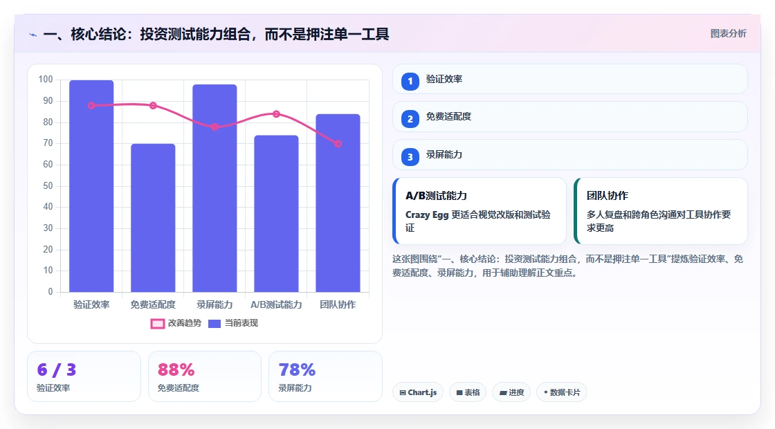 一、核心结论:投资测试能力组合,而不是押注单一工具