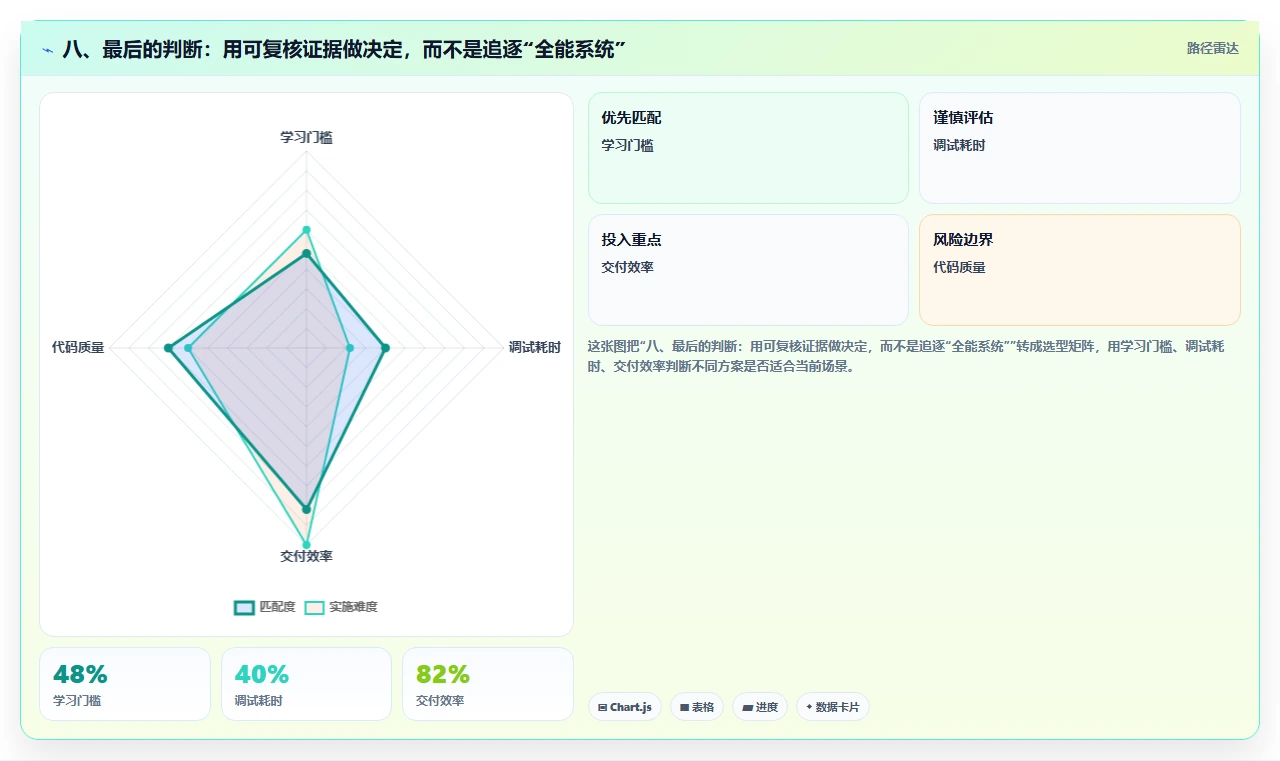 八、最后的判断:用可复核证据做决定,而不是追逐“全能系统”