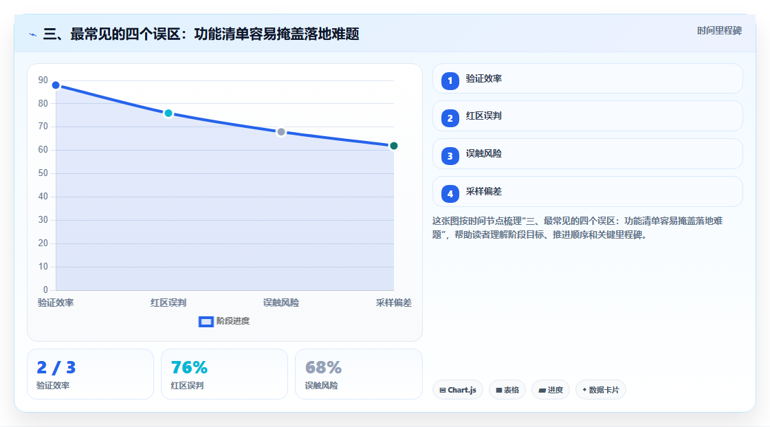 三、最常见的四个误区:功能清单容易掩盖落地难题
