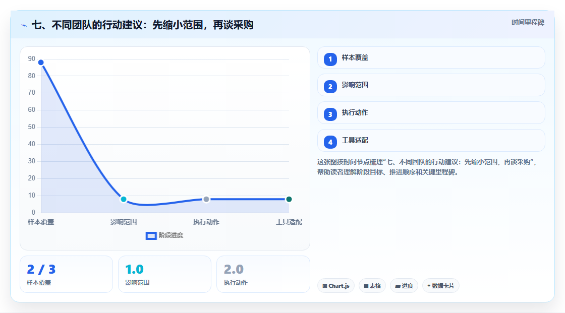 七、不同团队的行动建议:先缩小范围,再谈采购