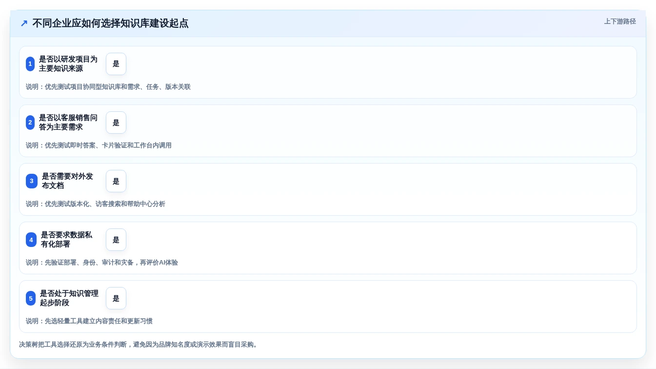 突破传统!2026年7款革新企业级知识库智能化的前沿工具推荐