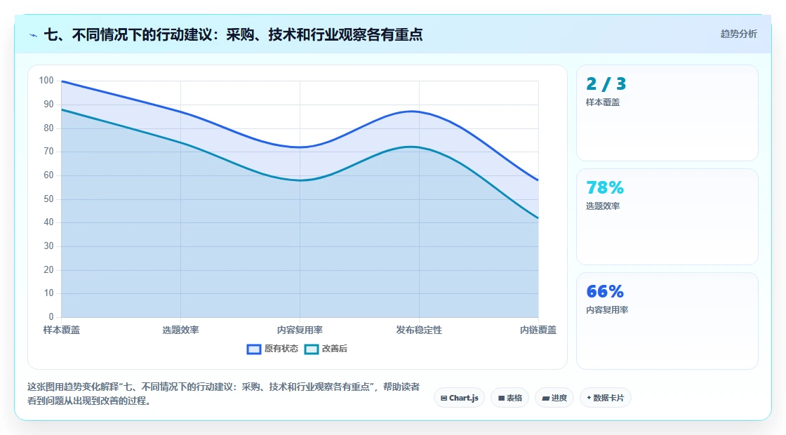 七、不同情况下的行动建议：采购、技术和行业观察各有重点