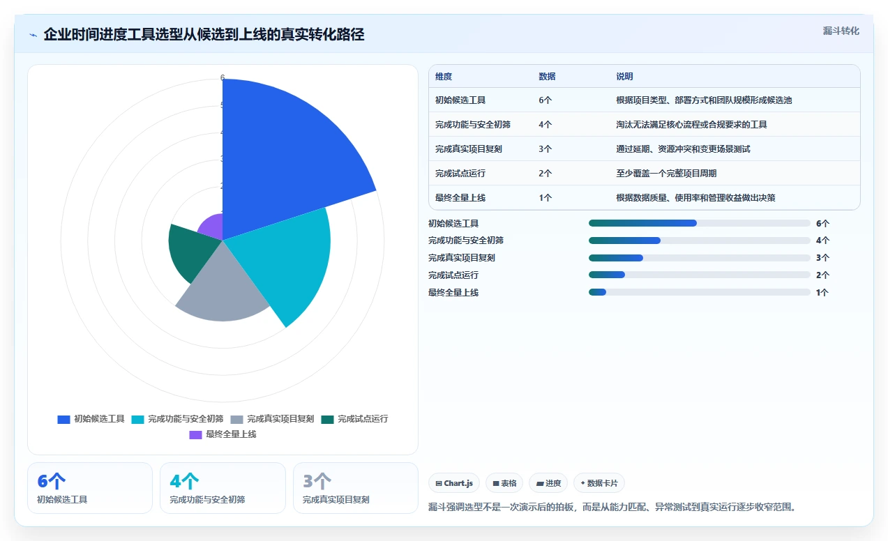 项目管理利器:2026年最值得投资的6款时间进度工具