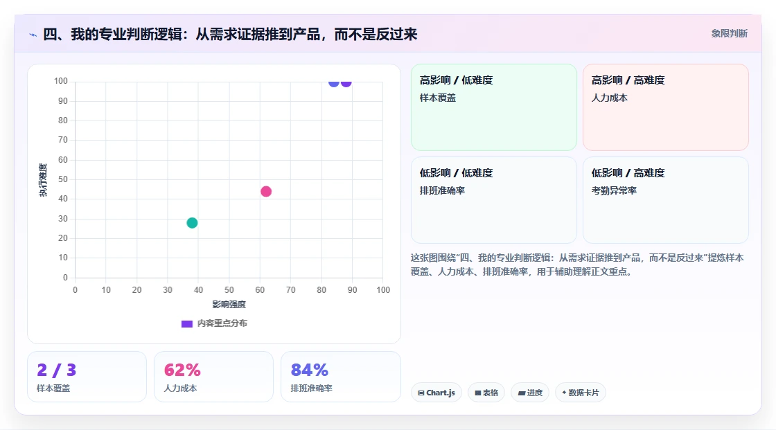 四、我的专业判断逻辑:从需求证据推到产品,而不是反过来