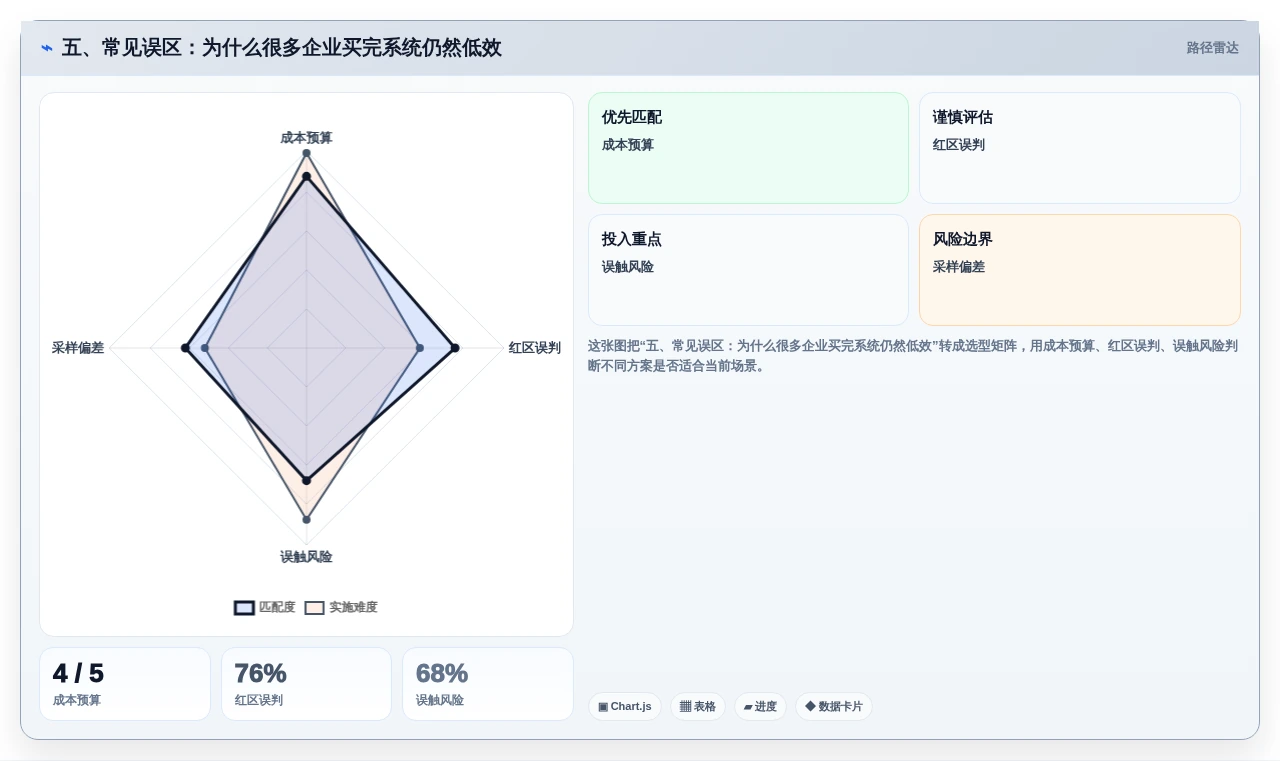 五、常见误区:为什么很多企业买完系统仍然低效