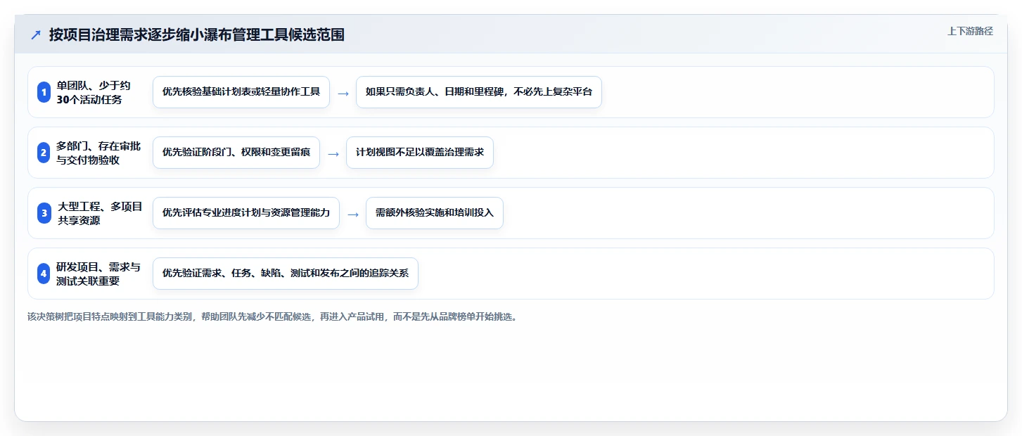2026年常用的瀑布管理工具有哪些：主流项目管理软件深度测评与选型指南