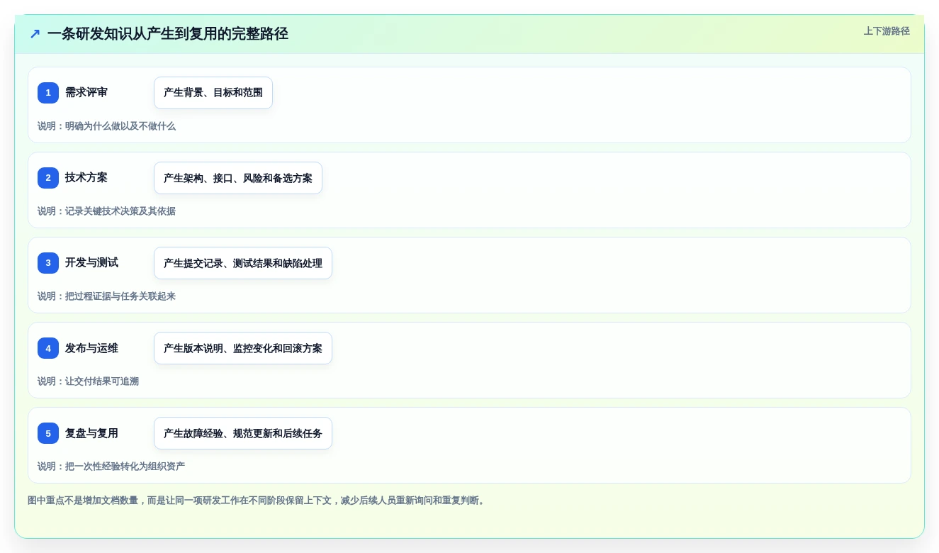 提升团队协作:2026年最值得投资的5款研发知识管理平台