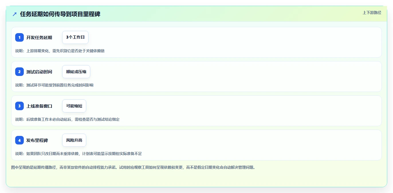 2026 年最值得关注的 7 大甘特图项目管理软件推荐