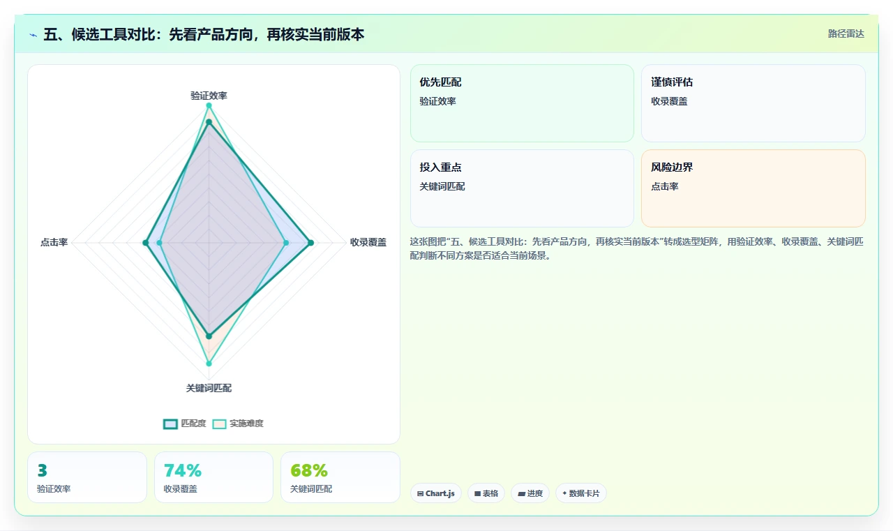 五、候选工具对比:先看产品方向,再核实当前版本