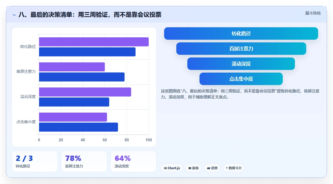 八、最后的决策清单:用三周验证,而不是靠会议投票